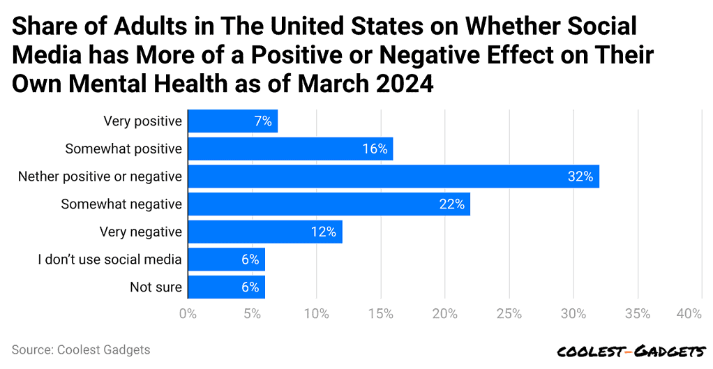 share-of-adults-in-the-united-states-on-whether-social-media-has-more-of-a-positive-or-negative-effect-on-their-own-mental-health-as-of-march-2024