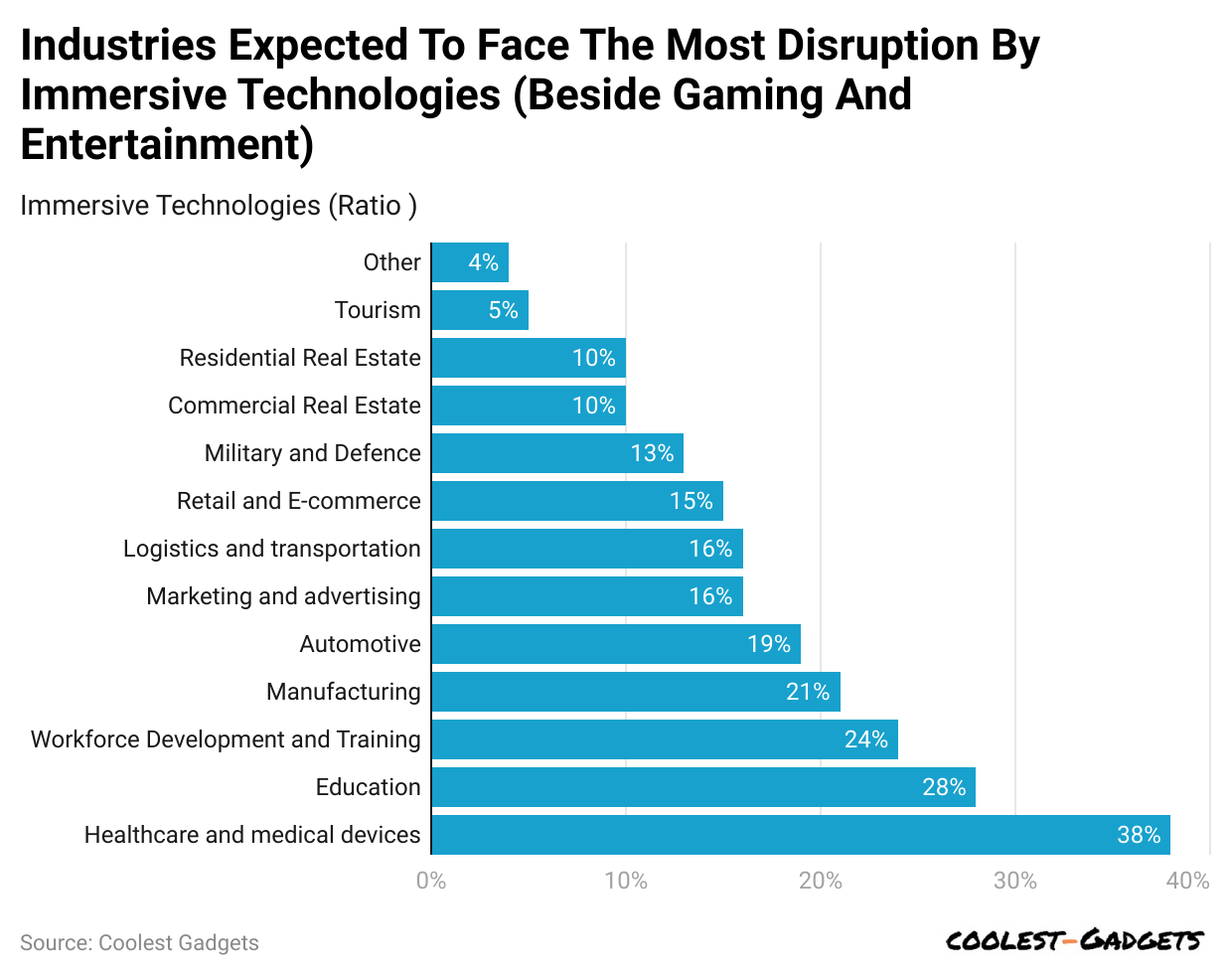 industries-expected-to-face-the-most-disruption-by-immersive-technologies-beside-gaming-and-entertainment