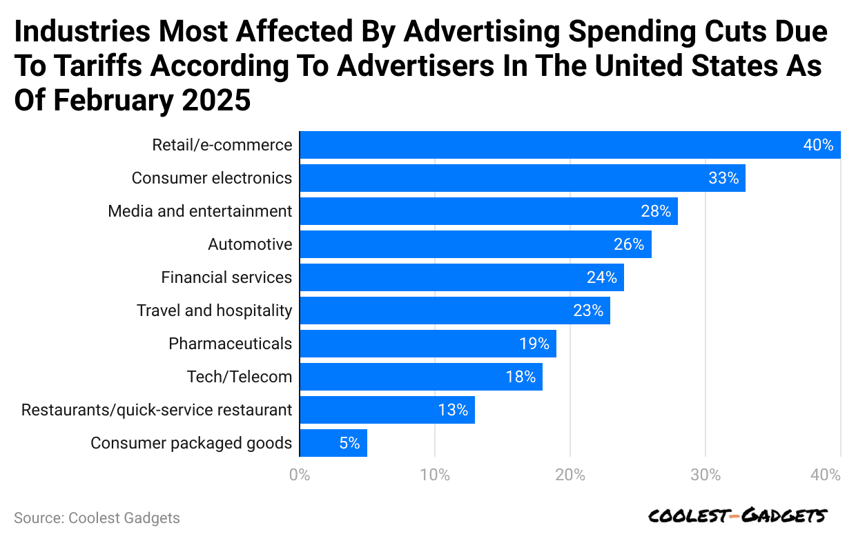 industries-most-affected-by-advertising-spending-cuts-due-to-tariffs-according-to-advertisers-in-the-united-states-as-of-february-2025