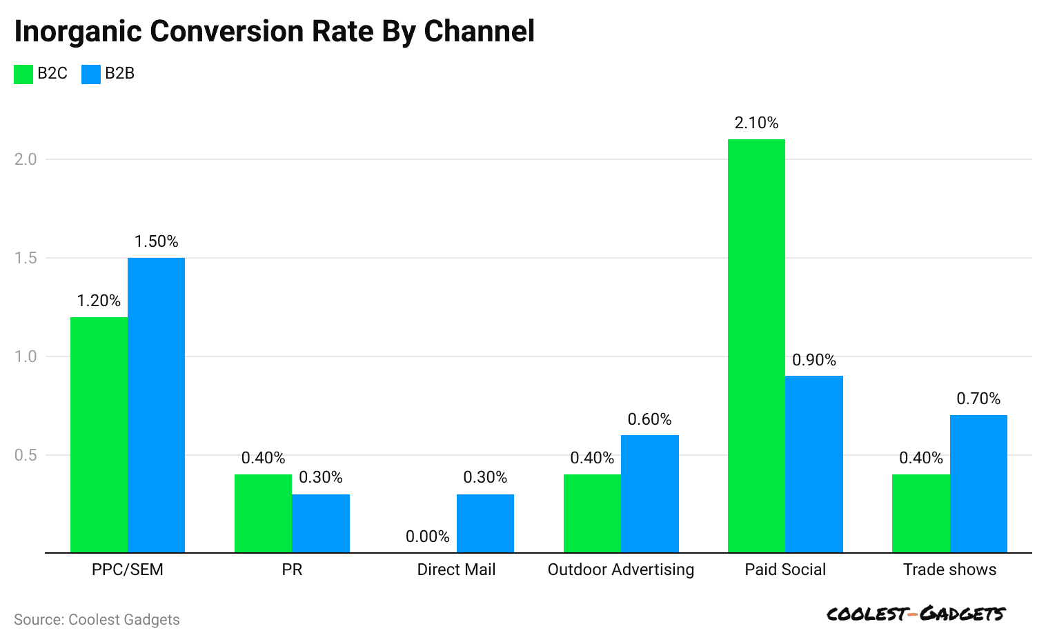 inorganic-conversion-rate-by-channel