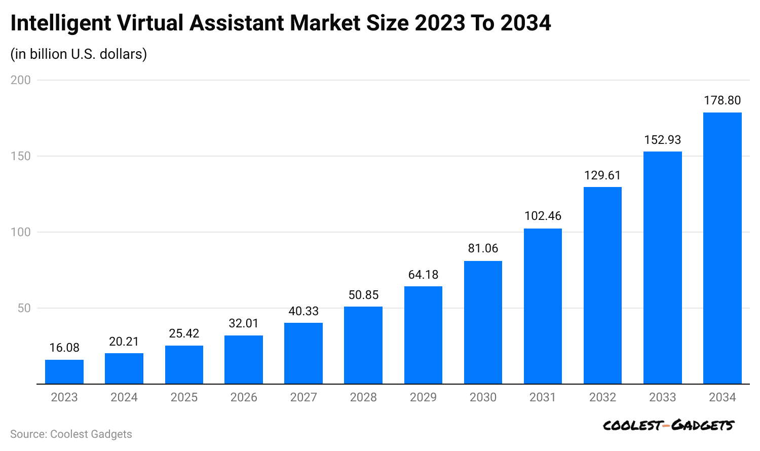 intelligent-virtual-assistant-market-size-2023-to-2034