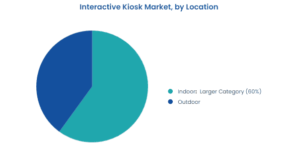 interactive-kiosk-market by location