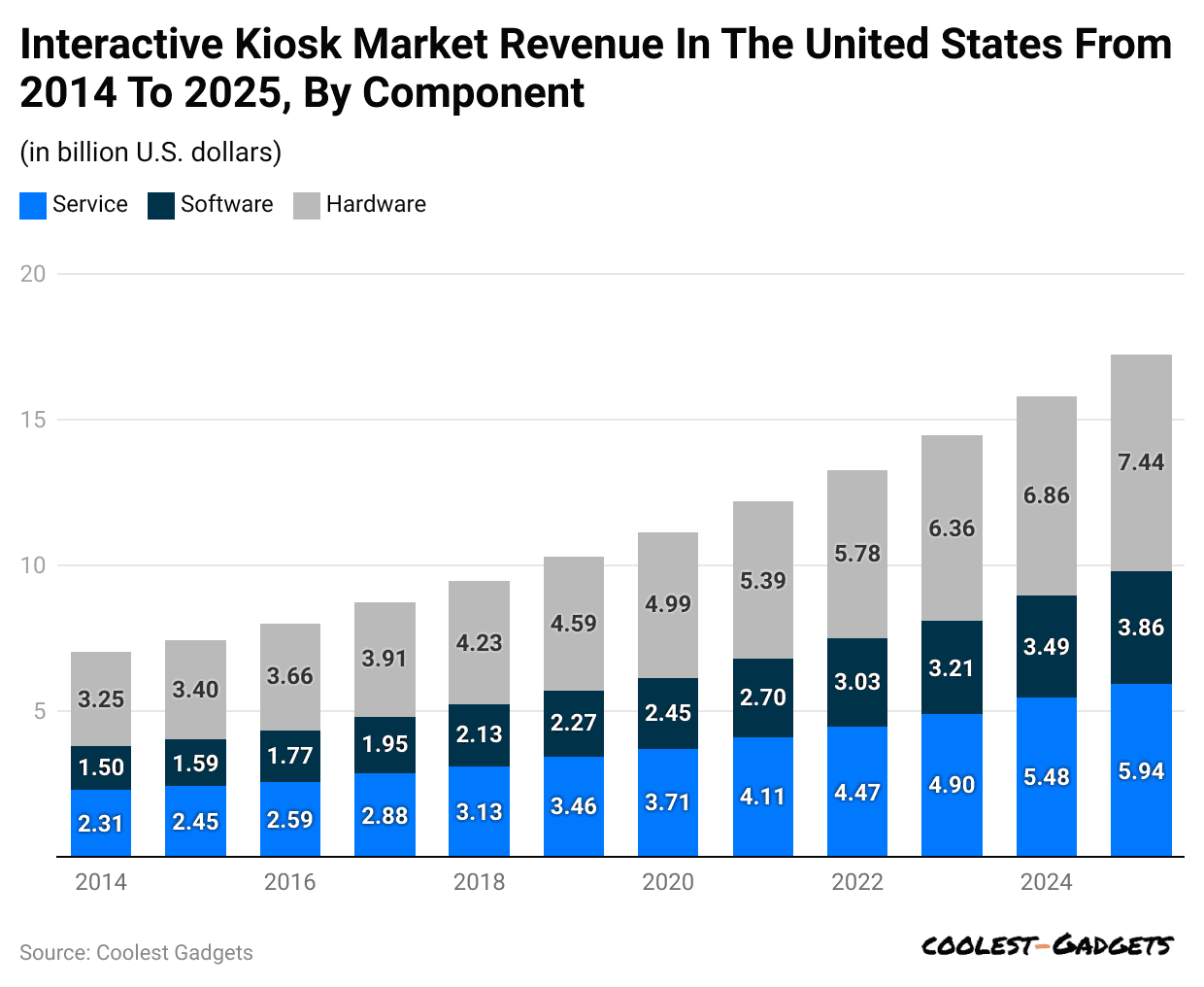 interactive-kiosk-market-revenue-in-the-united-states-from-2014-to-2025-by-component