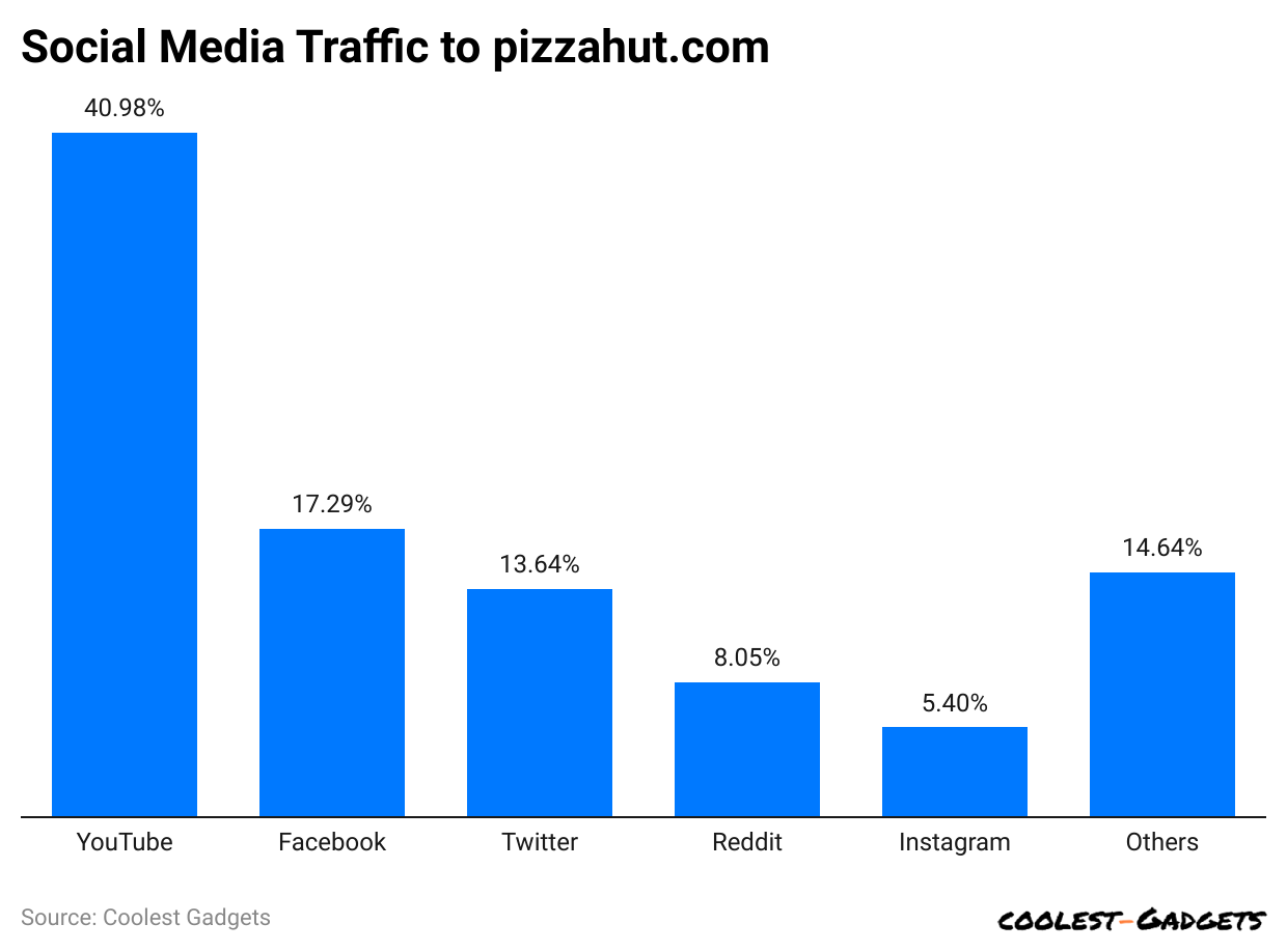 social-media-traffic-to-pizzahut-com.