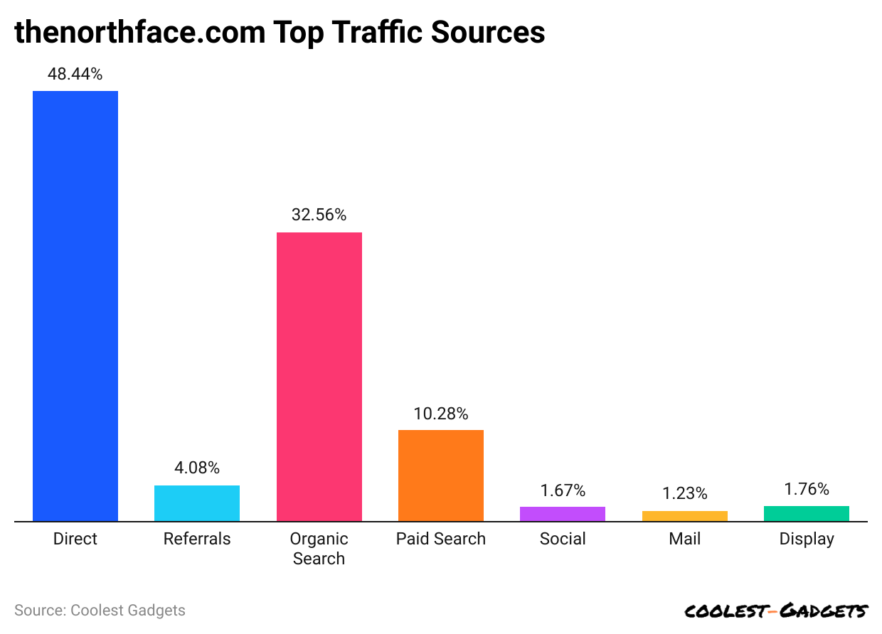 thenorthface-com-top-traffic-sources