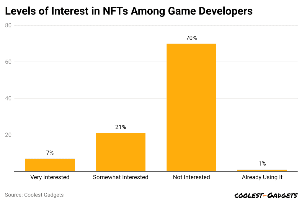 levels-of-interest-in-nfts-among-game-developers