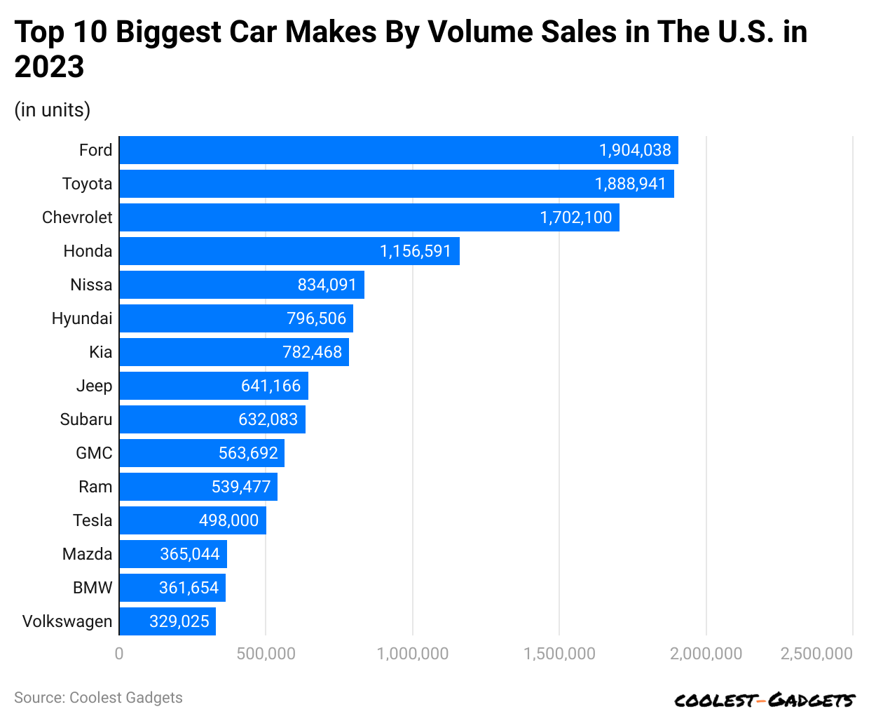 top-10-biggest-car-makes-by-volume-sales-in-the-u-s-in-2023