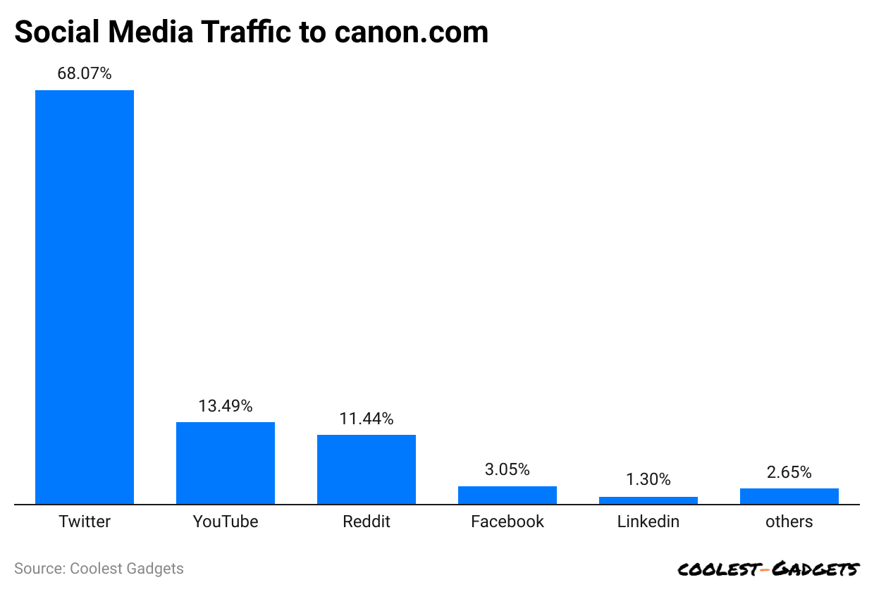 social-media-traffic-to-canon-com
