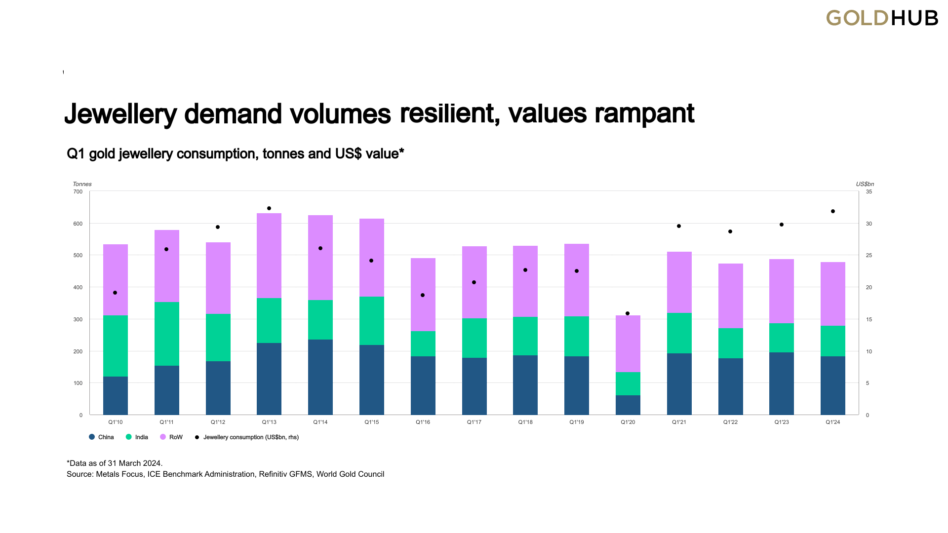 Jewellery-demand-volumes-resilient-values-rampant