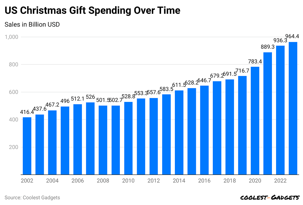 us-christmas-gift-spending-over-time