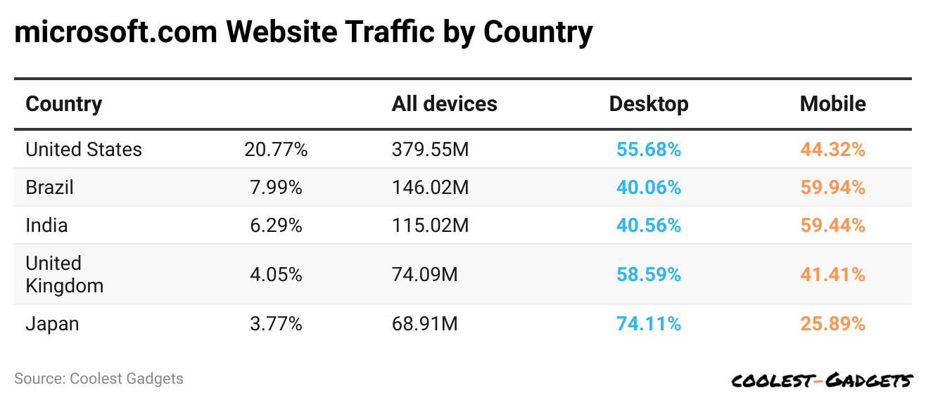microsoft-com-website-traffic-by-country