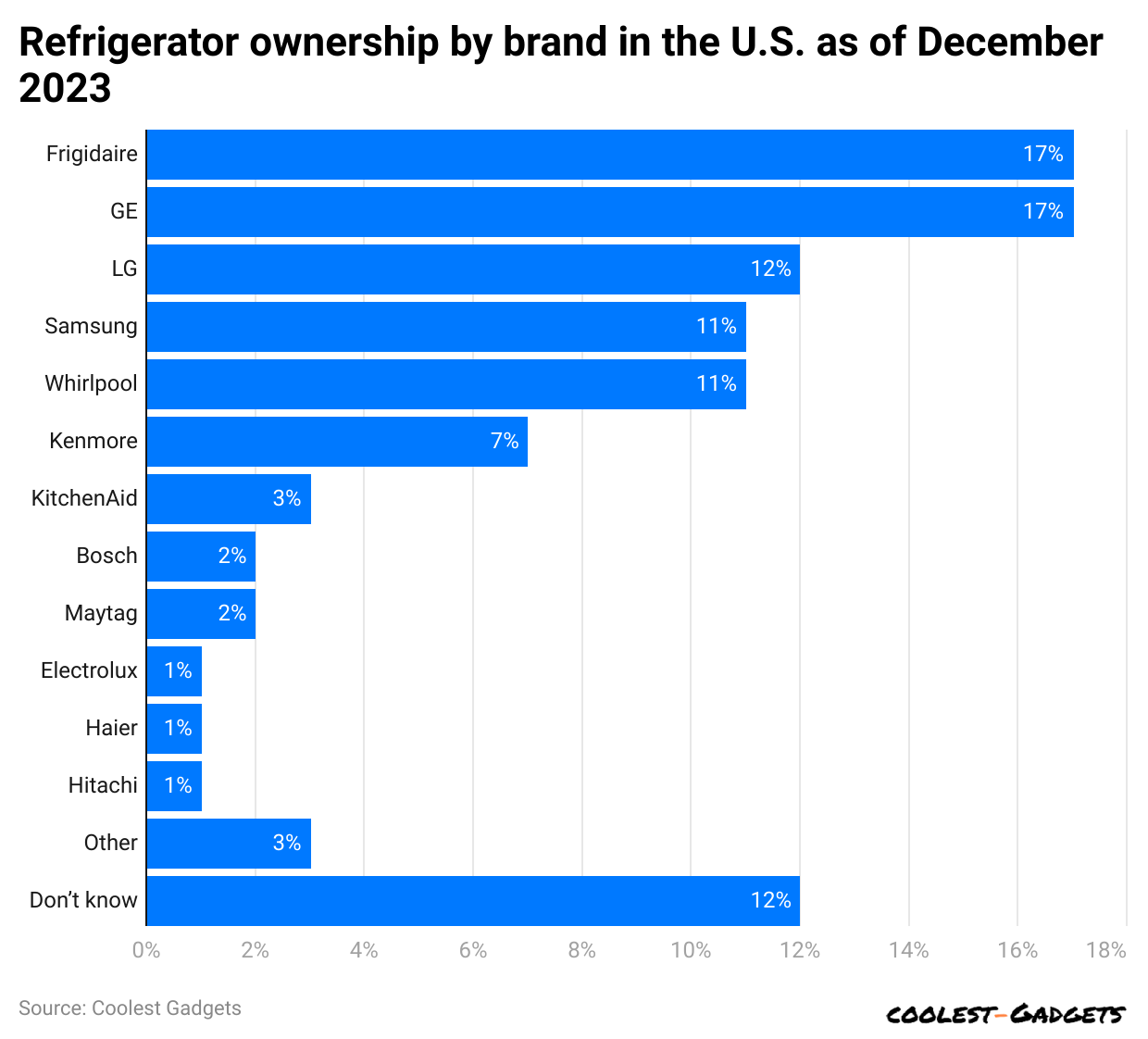 refrigerator-ownership-by-brand-in-the-u-s-as-of-december-2023
