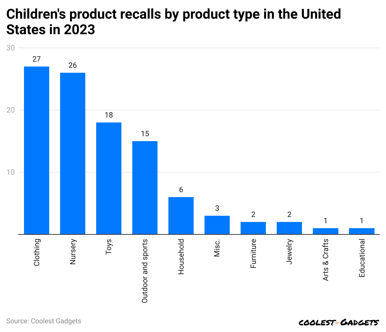 children-s-product-recalls-by-product-type-in-the-united-states-in-2023.
