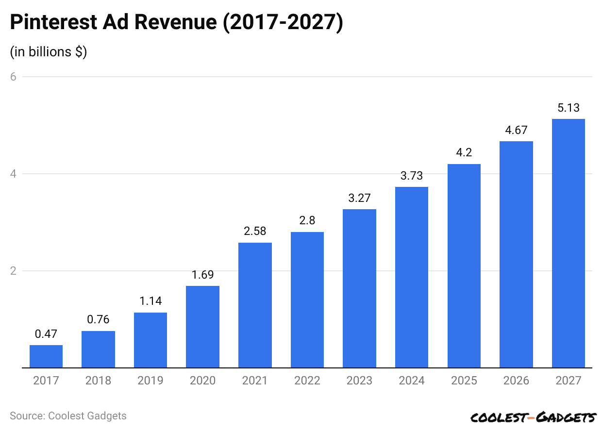 Pinterest Ad Revenue (2017-2027)