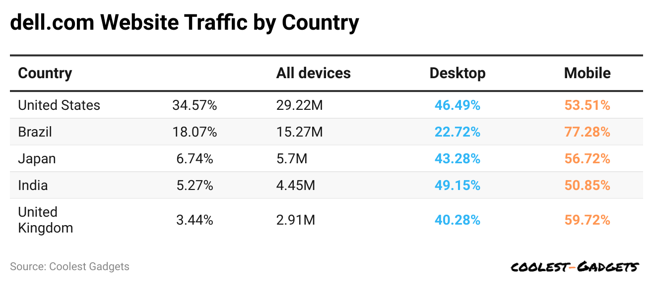 dell-com-website-traffic-by-country