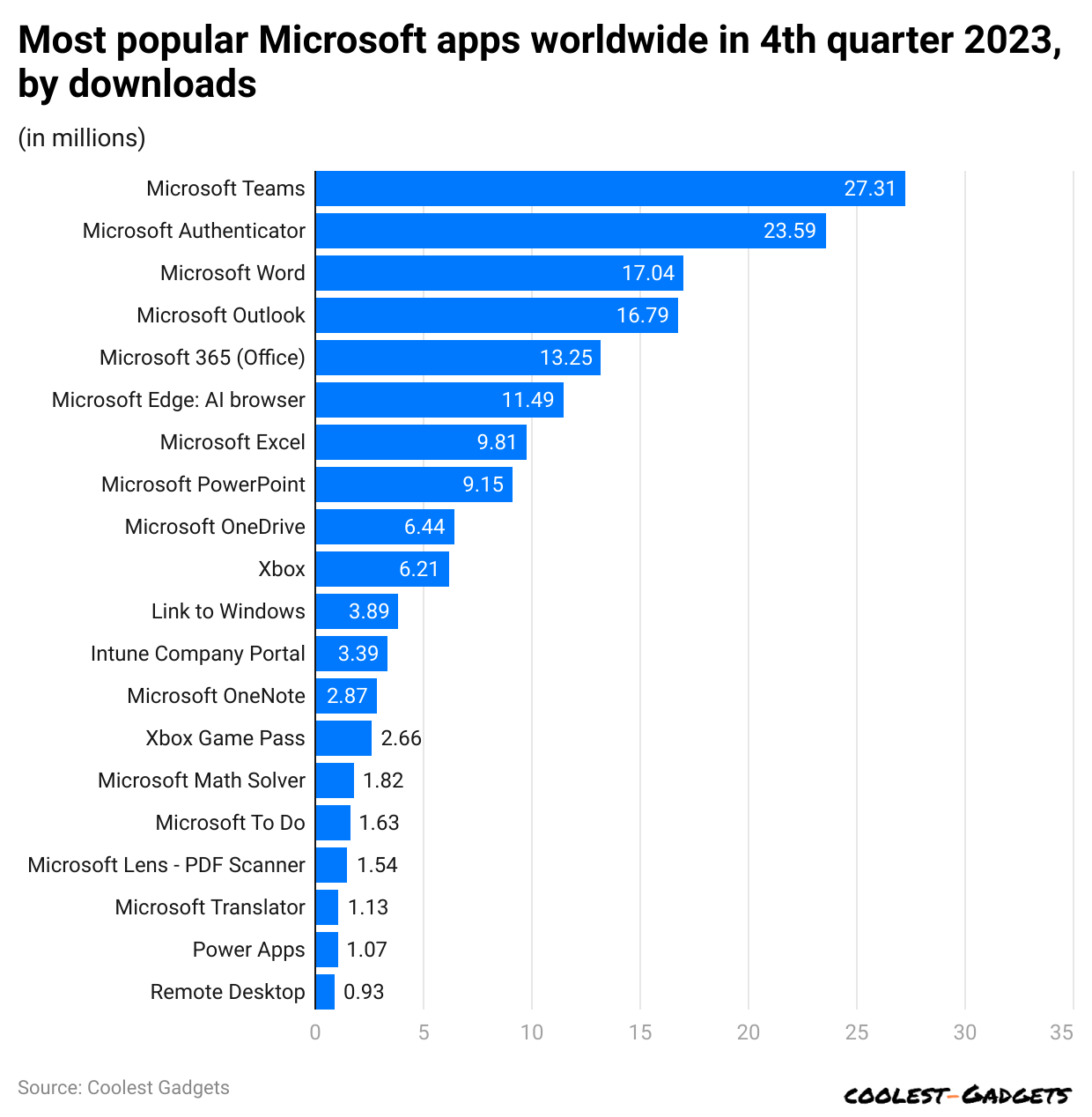 most-popular-microsoft-apps-worldwide-in-4th-quarter-2023-by-downloads.