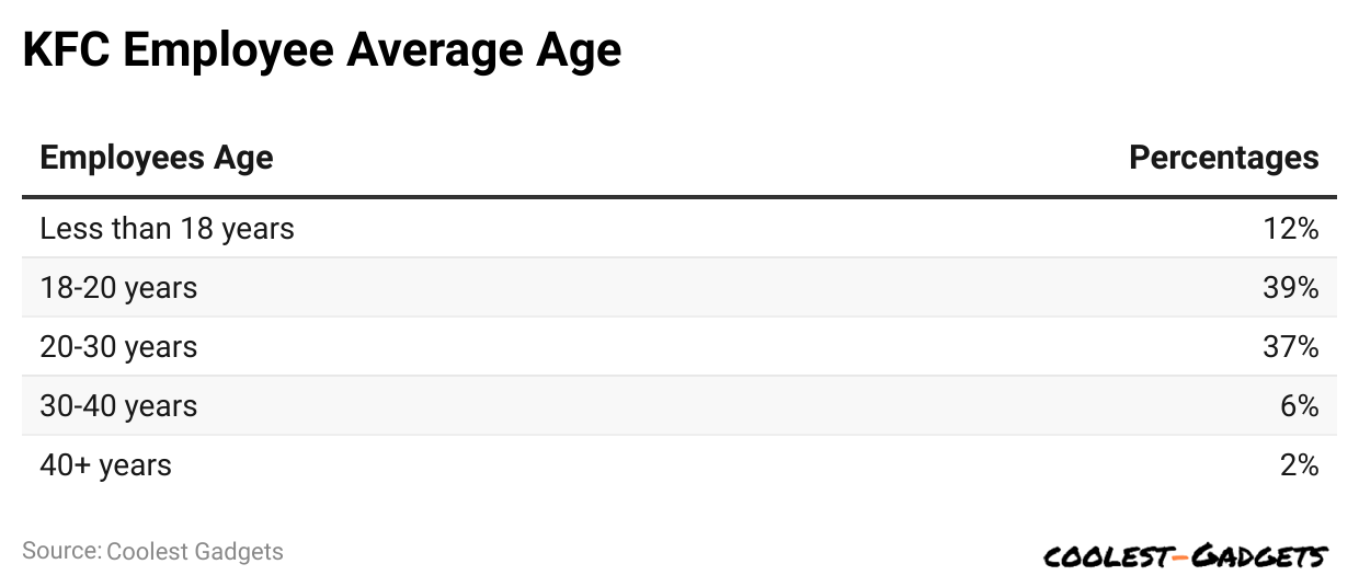 -kfc-employee-average-age