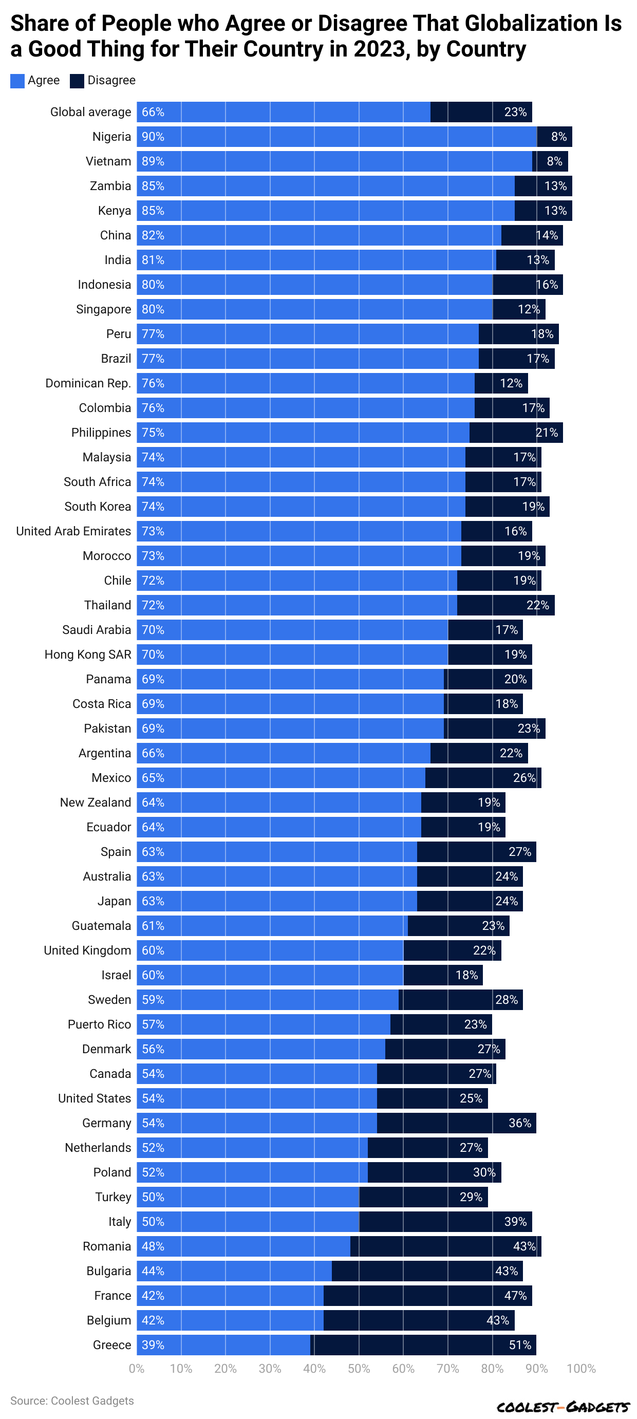 Share of people who agree or disagree that globalization is a good thing for their country in 2023, by country