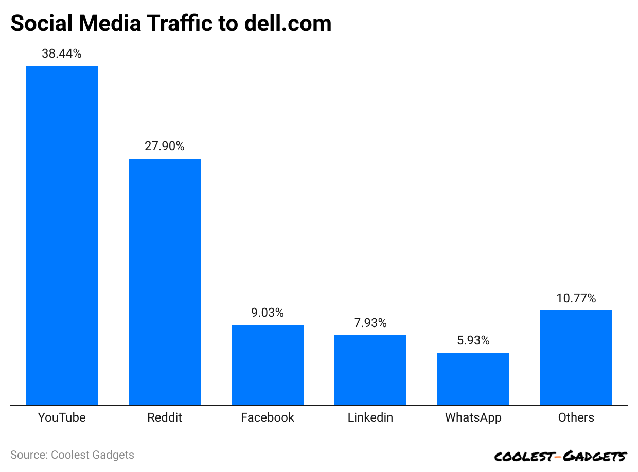 social-media-traffic-to-dell-com