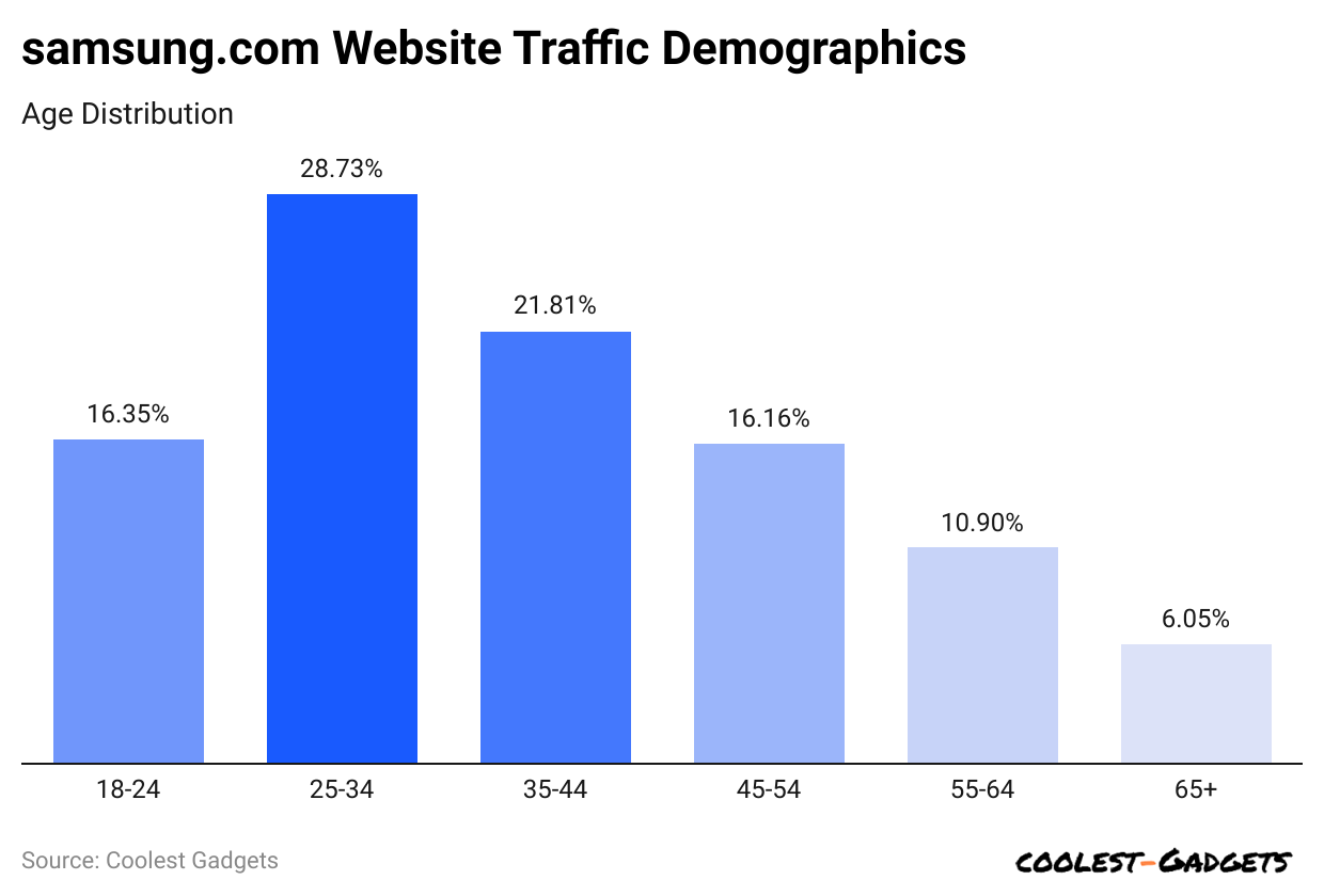 samsung-com-website-traffic-demographics