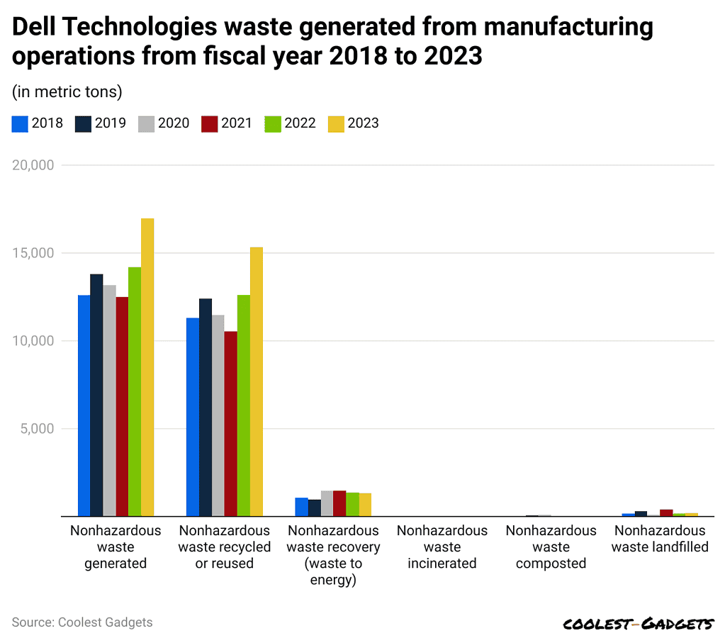 dell-technologies-waste-generated-from-manufacturing-operations-from-fiscal-year-2018-to-2023