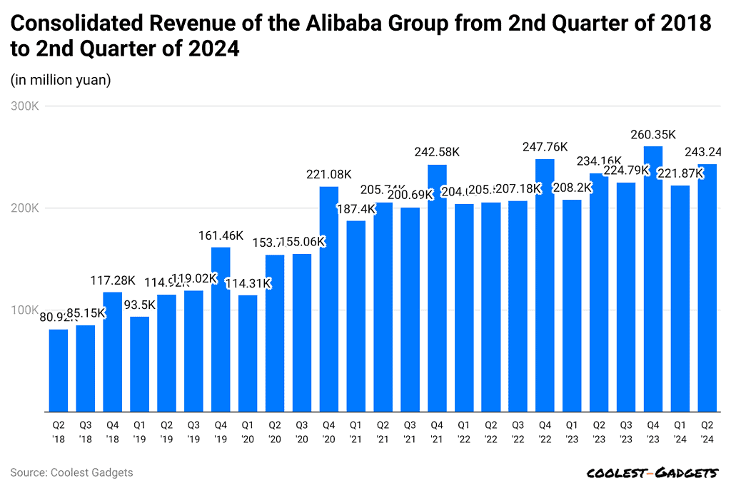consolidated-revenue-of-the-alibaba-group-from-2nd-quarter-of-2018-to-2nd-quarter-of-2024