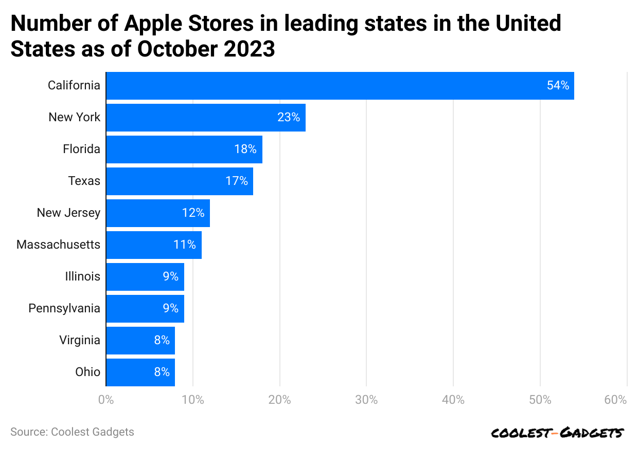 -number-of-apple-stores-in-leading-states-in-the-united-states-as-of-october-2023