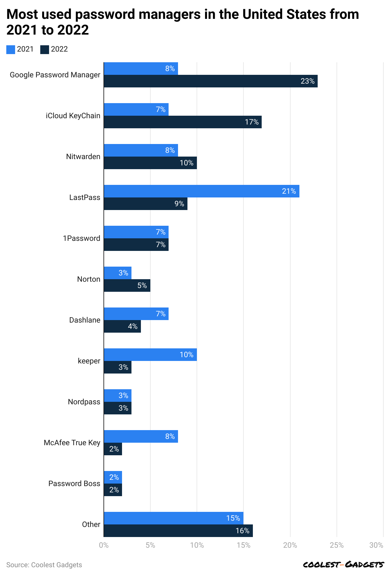 most-used-password-managers-in-the-united-states-from-2021-to-2022