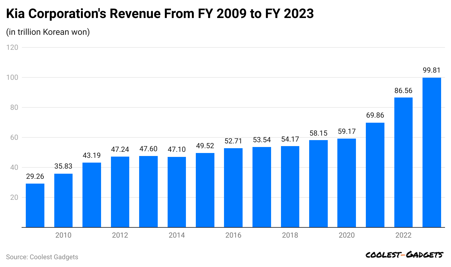 Kia-Corporation-s-Revenue-From-fy-2009-to-fy-2023