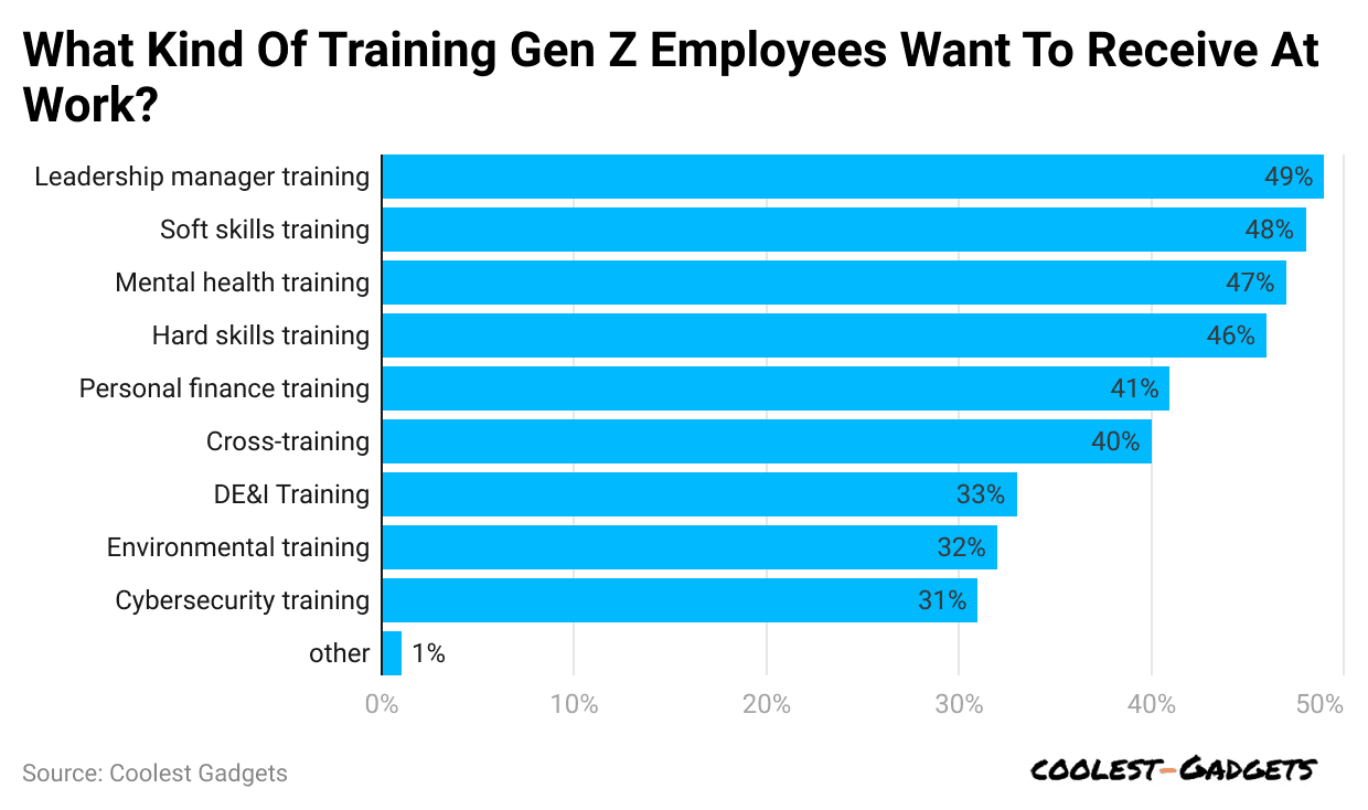 kind-of-training-gen-z-employees-want-to-receive-at-work