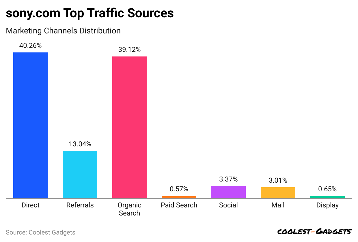 -sony-com-top-traffic-sources.