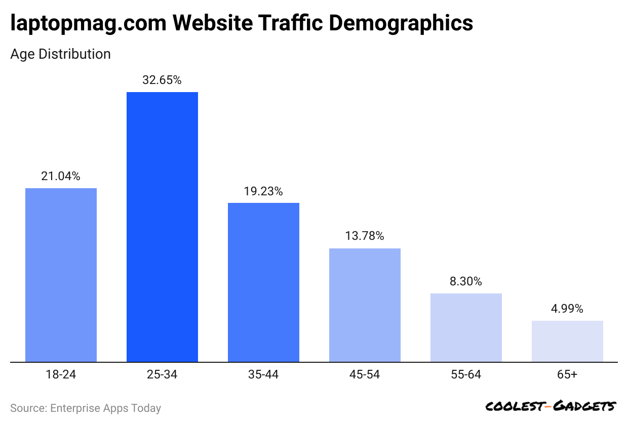 -laptopmag-com-website-traffic-demographics.