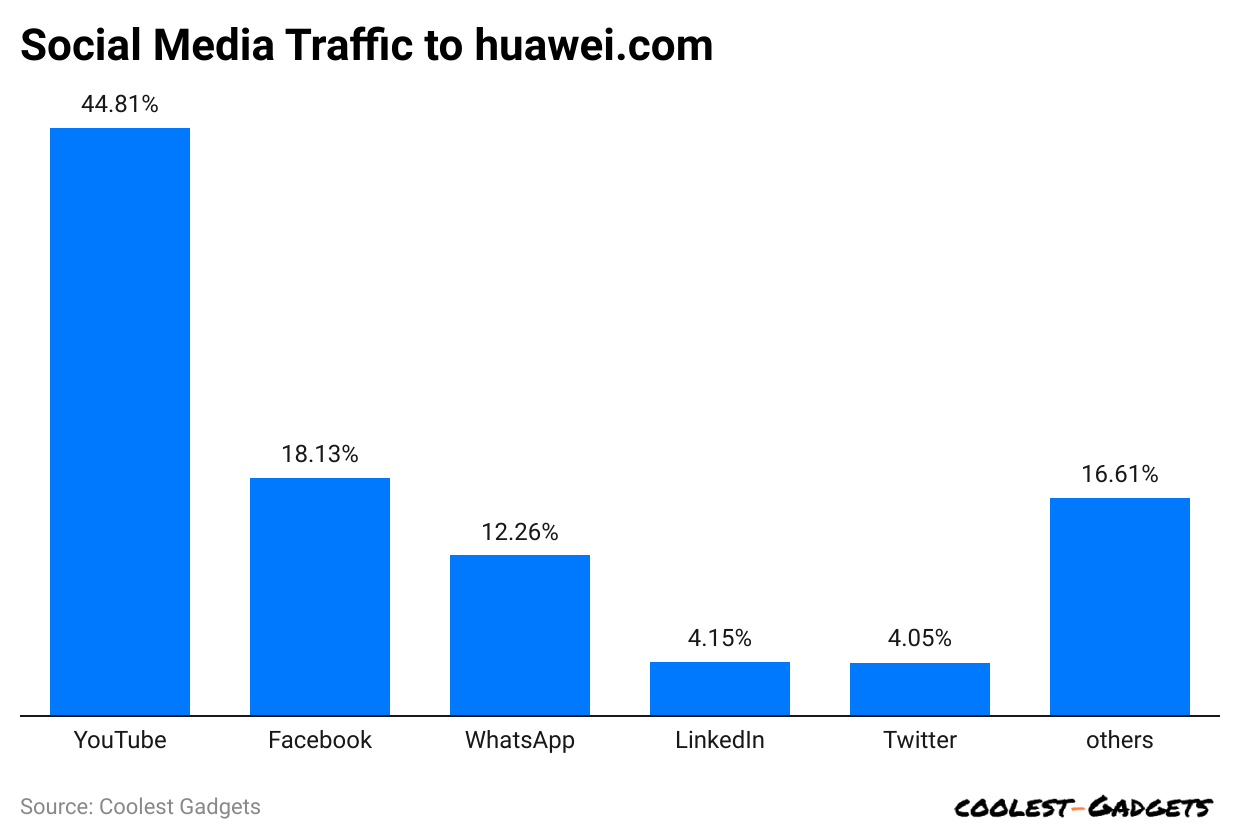 social-media-traffic-to-huawei-com