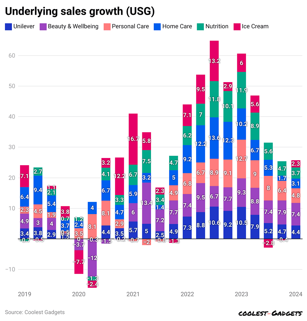 -underlying-sales-growth-usg