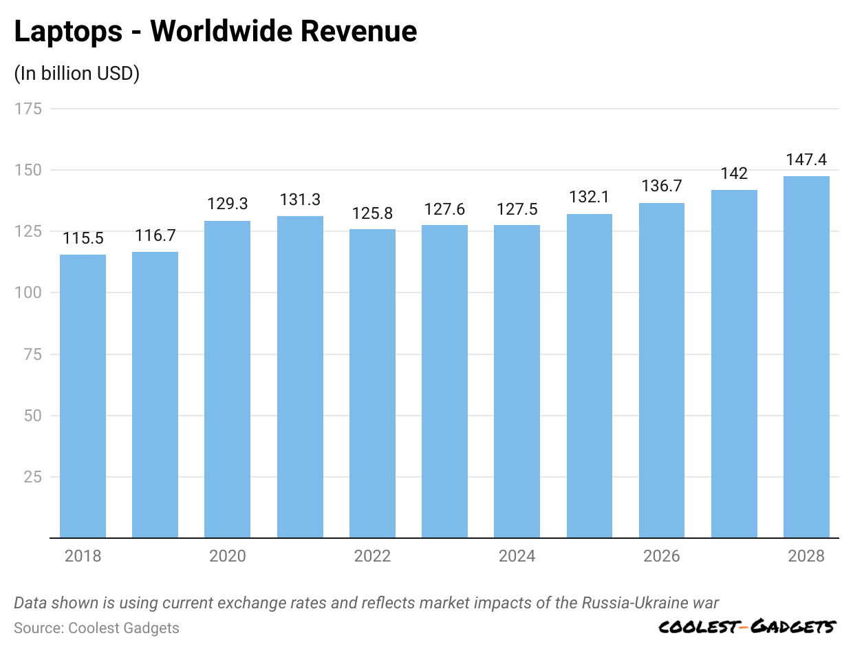 laptops-worldwide-revenue