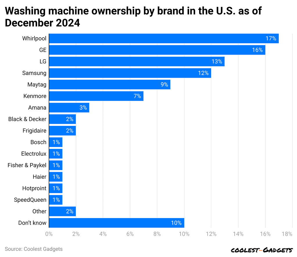 -washing-machine-ownership-by-brand-in-the-u-s-as-of-december-2024
