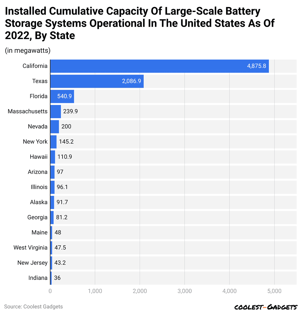 installed-cumulative-capacity-of-large-scale-battery-storage-systems-operational-in-the-united-states-as-of-2022-by-state