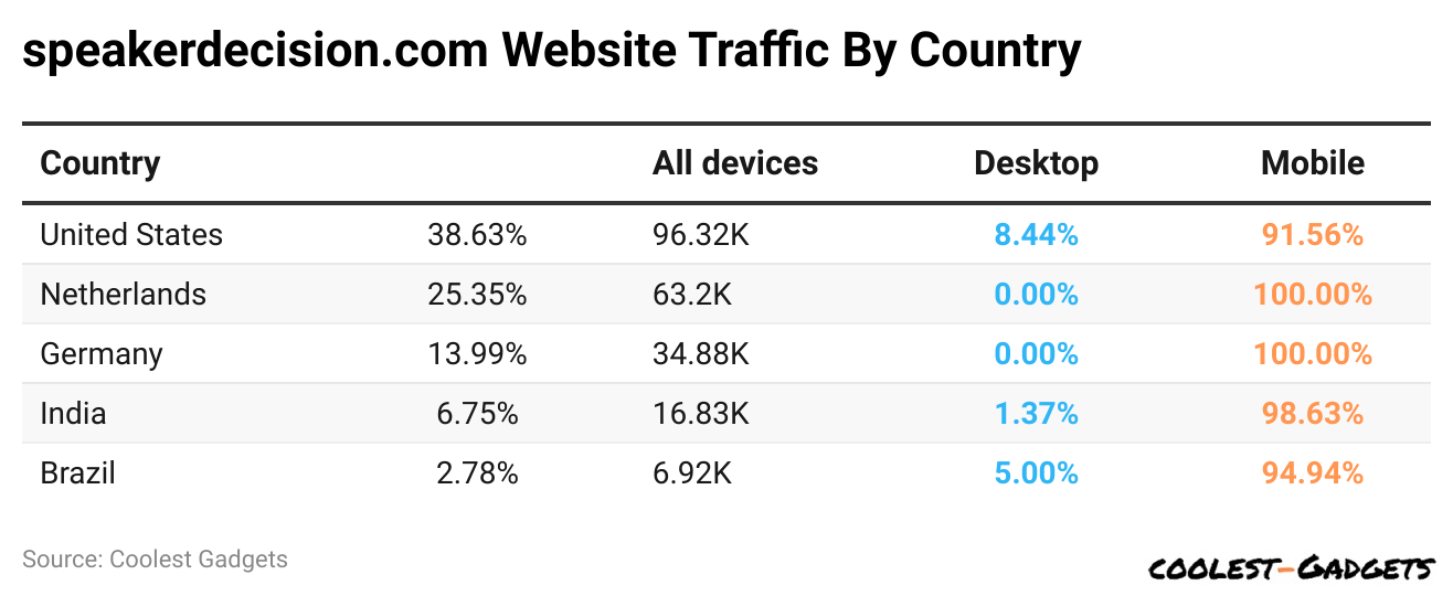 speakerdecision.com Website Traffic By Country
