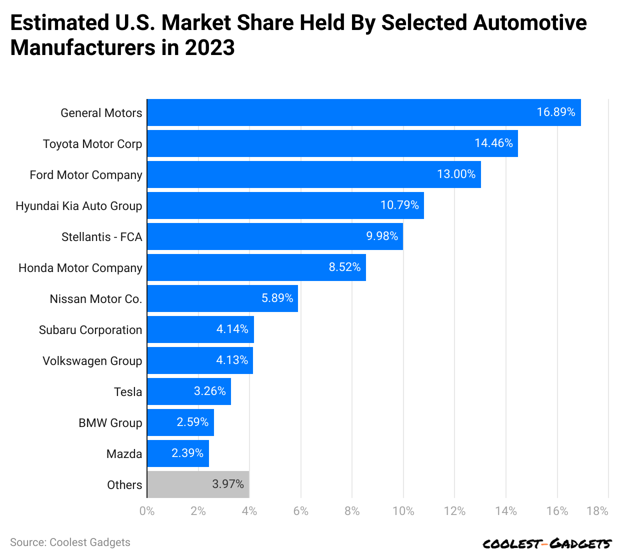 estimated-u-s-market-share-held-by-selected-automotive-manufacturers-in-2023