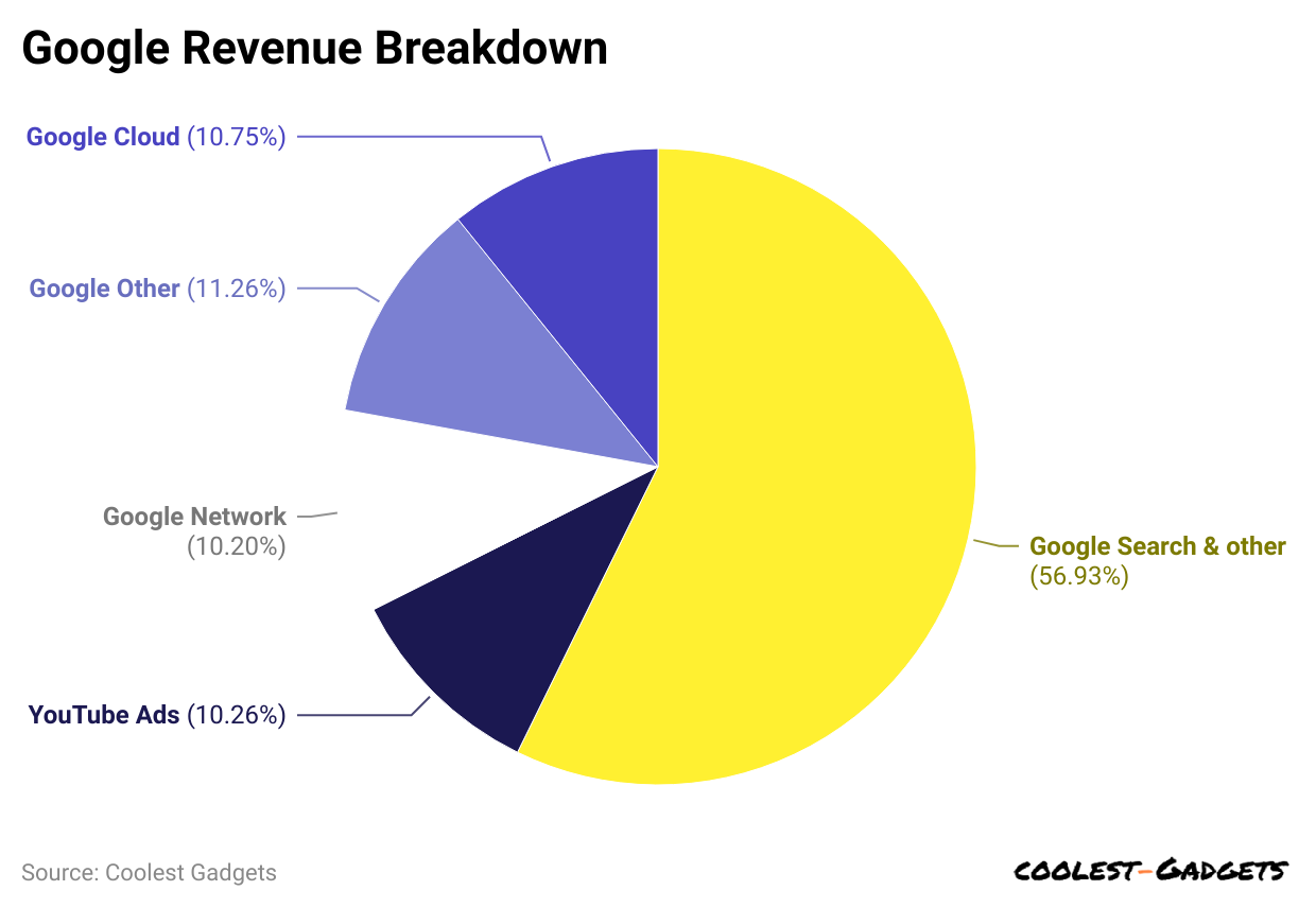 google-revenue-breakdown