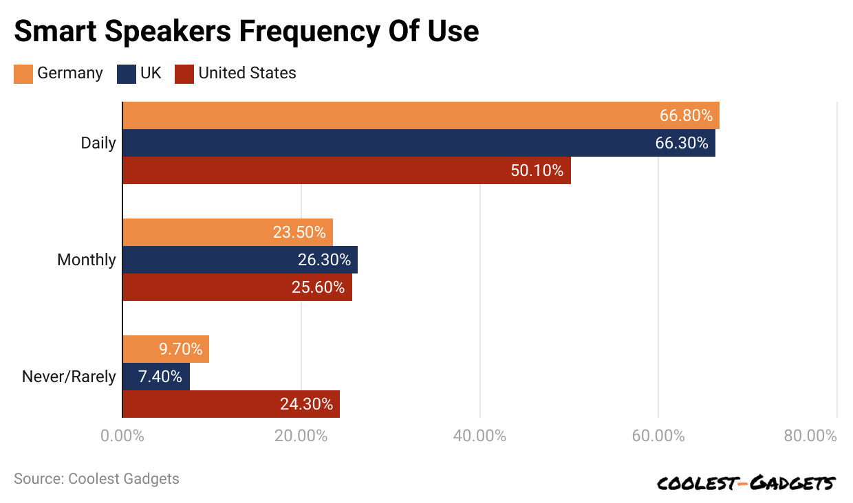 Smart Speakers Frequency Of Use