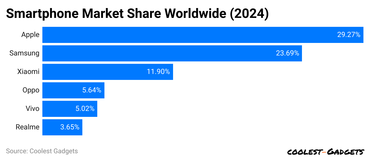 smartphone-market-share-worldwide-2024