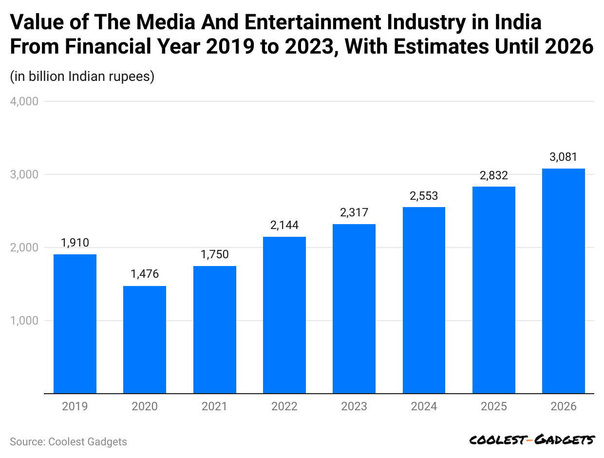 value-of-the-media-and-entertainment-industry-in-india-from-financial-year-2019-to-2023-with-estimates-until-2026