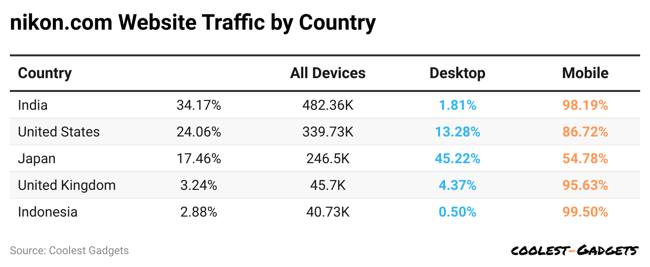 nikon-com-website-traffic-by-country.