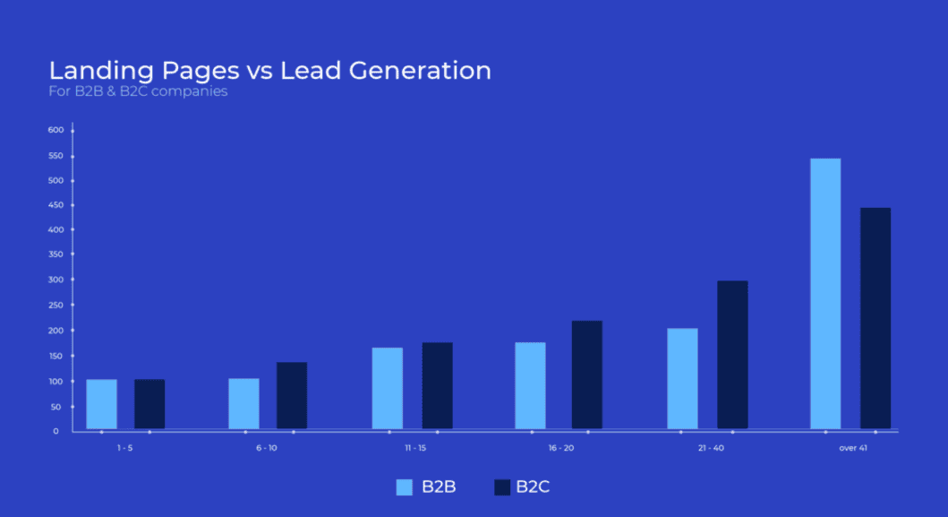 Landing-pages-vs-lead-generation