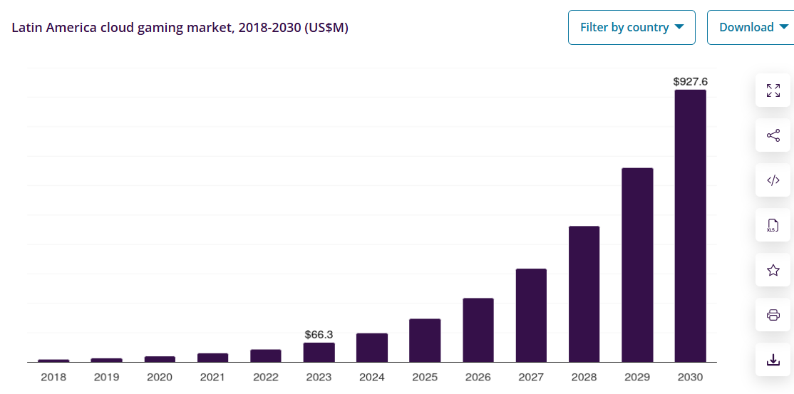 Latin america cloud gaming market