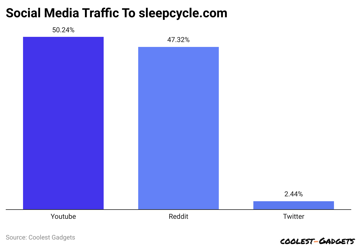 Social Media Traffic To sleepcycle.com