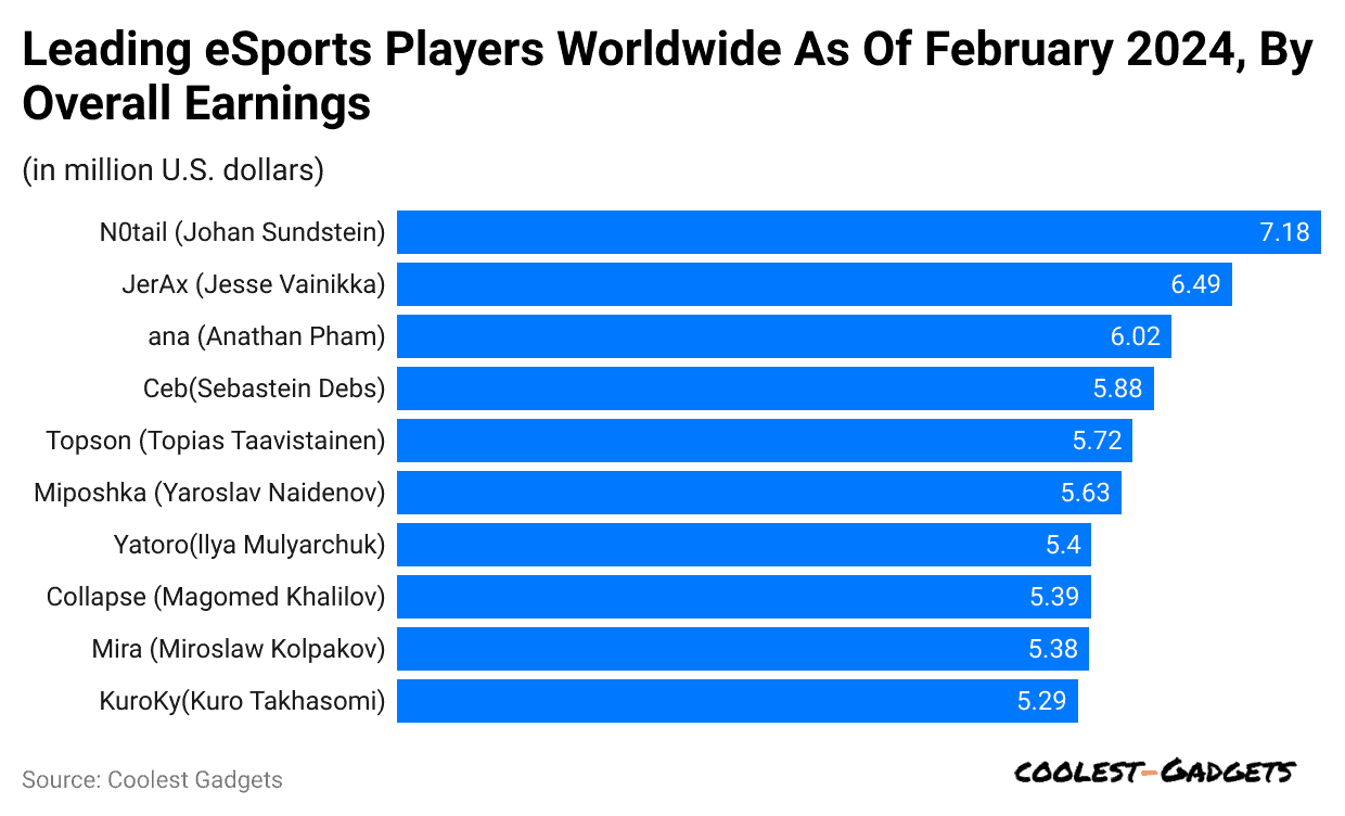 leading-esports-players-worldwide-as-of-february-2024-by-overall-earnings