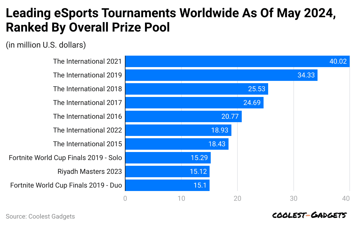 leading-esports-tournaments-worldwide-as-of-may-2024-ranked-by-overall-prize-pool