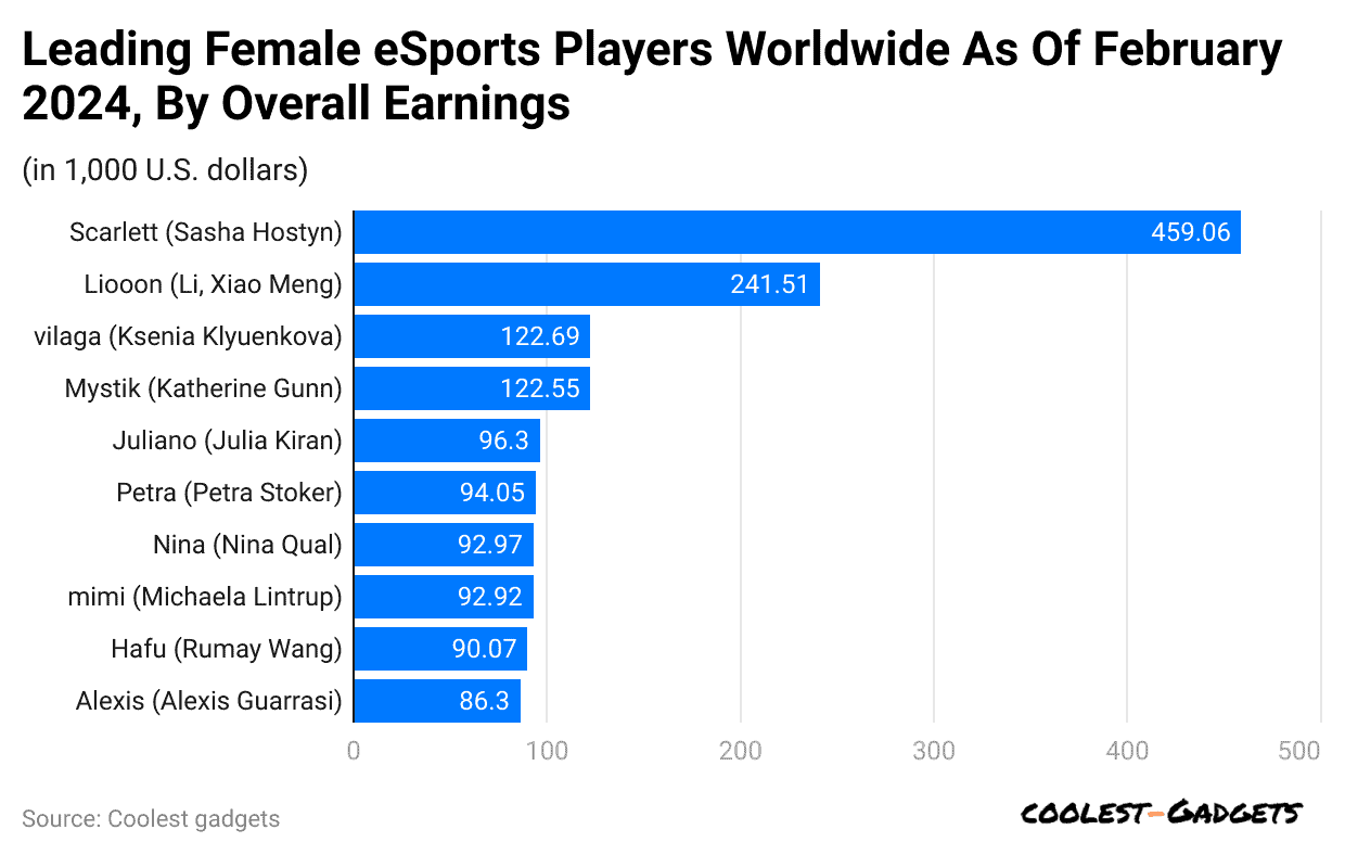 leading-female-esports-players-worldwide-as-of-february-2024-by-overall-earnings